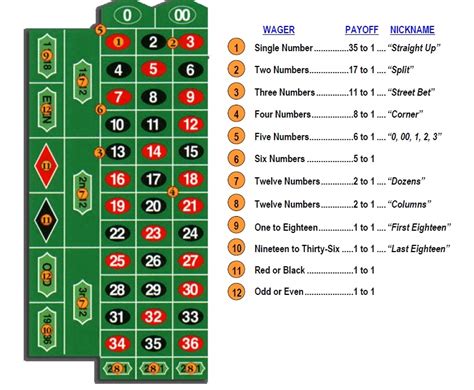 roulette payouts chart|Roulette Payouts .